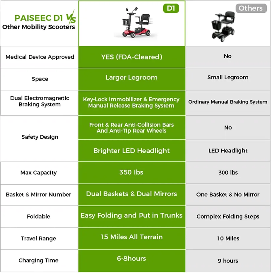 Paiseec D1 Mobility Scooter thumbnail 4